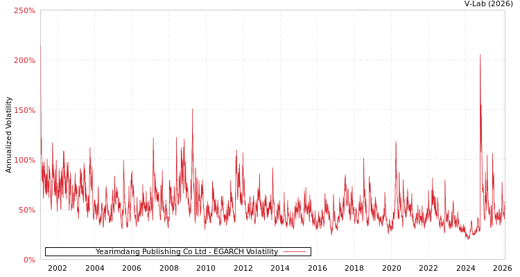 graph of Yearimdang Publishing Co Ltd EGARCH