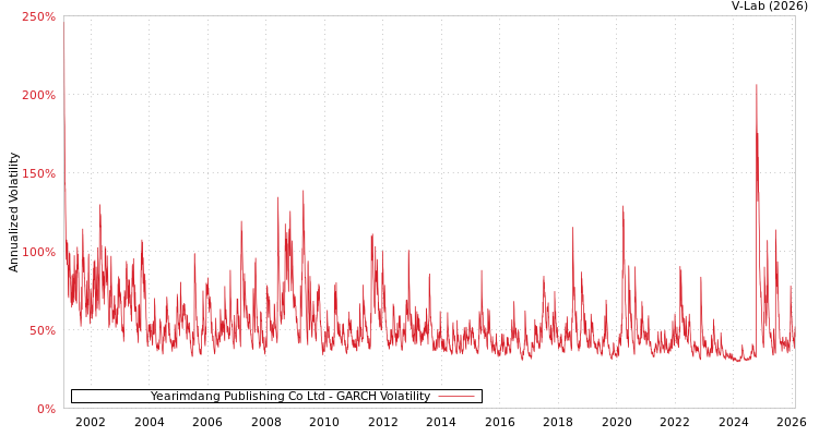 graph of Yearimdang Publishing Co Ltd GARCH
