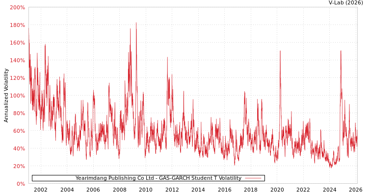 graph of Yearimdang Publishing Co Ltd GAS-GARCH-T