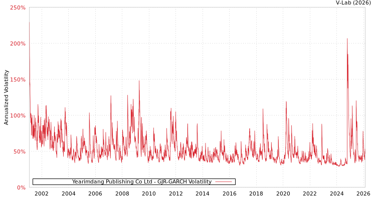 graph of Yearimdang Publishing Co Ltd GJR-GARCH