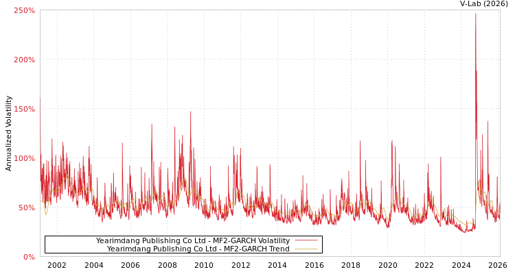 graph of Yearimdang Publishing Co Ltd MF2-GARCH