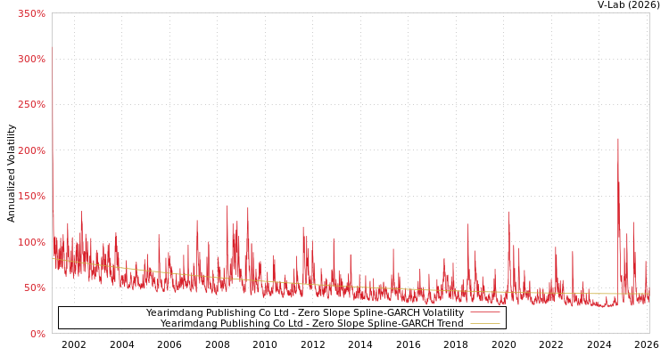 graph of Yearimdang Publishing Co Ltd S0GARCH