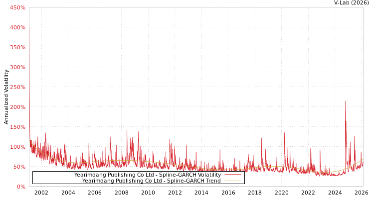 graph of Yearimdang Publishing Co Ltd SGARCH