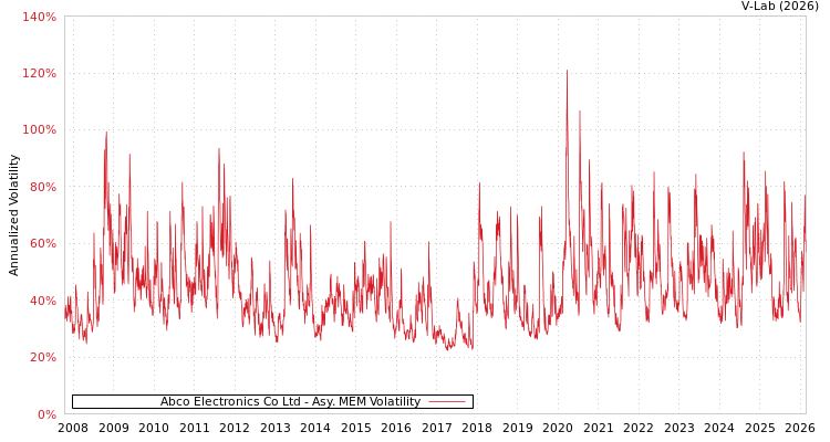 graph of Abco Electronics Co Ltd AMEM