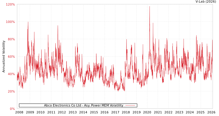 graph of Abco Electronics Co Ltd APMEM
