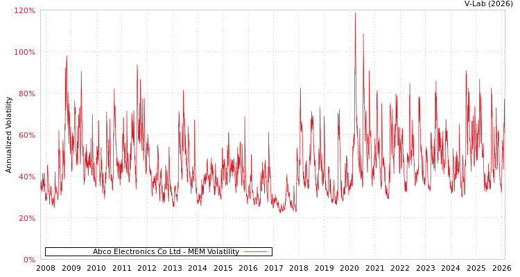 graph of Abco Electronics Co Ltd MEM