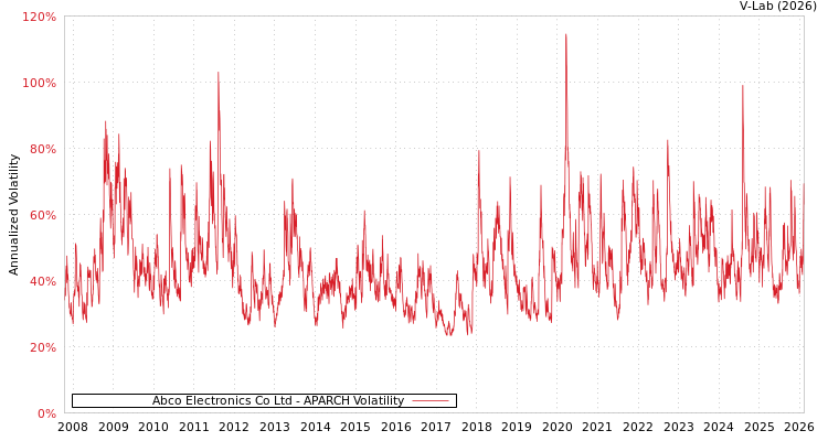 graph of Abco Electronics Co Ltd APARCH