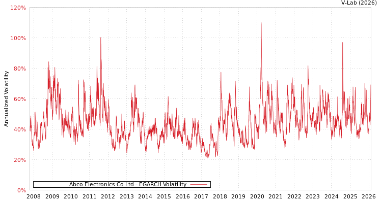 graph of Abco Electronics Co Ltd EGARCH