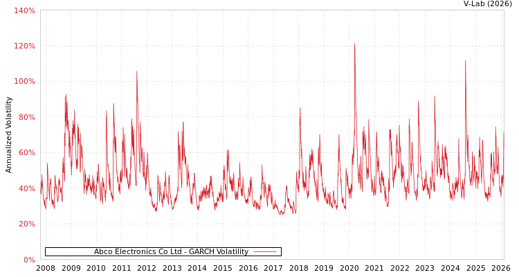graph of Abco Electronics Co Ltd GARCH