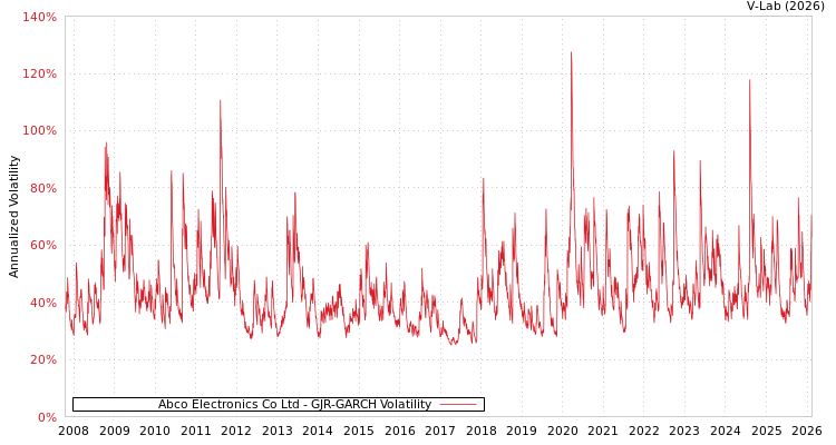 graph of Abco Electronics Co Ltd GJR-GARCH