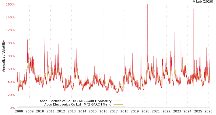 graph of Abco Electronics Co Ltd MF2-GARCH