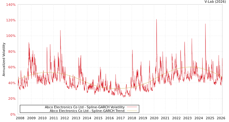 graph of Abco Electronics Co Ltd SGARCH