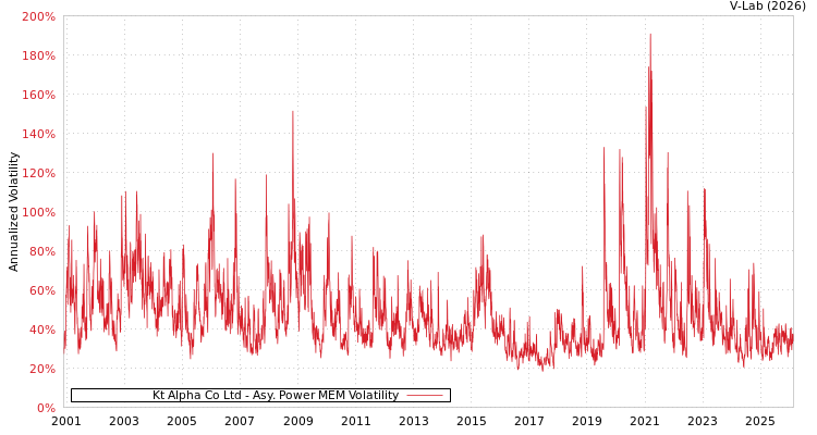 graph of Kt Alpha Co Ltd APMEM