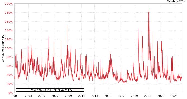graph of Kt Alpha Co Ltd MEM