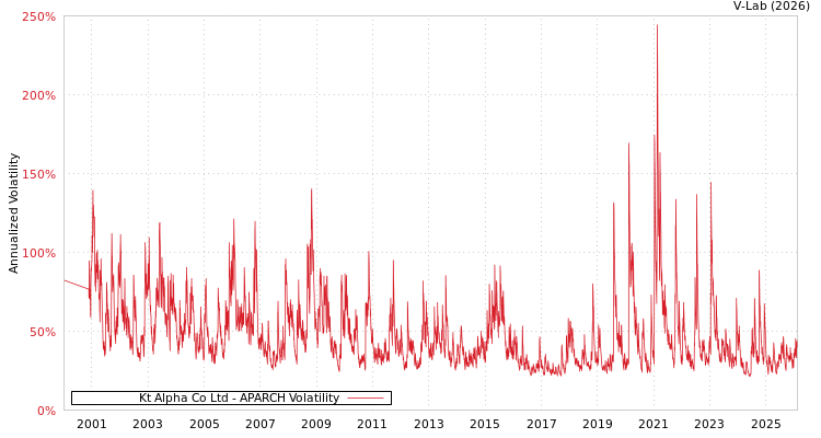 graph of Kt Alpha Co Ltd APARCH