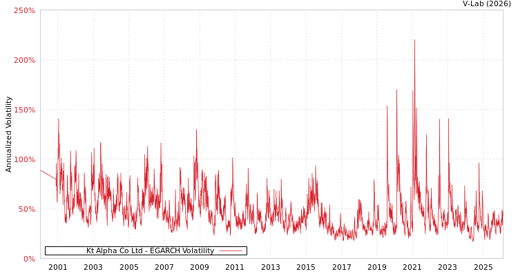 graph of Kt Alpha Co Ltd EGARCH