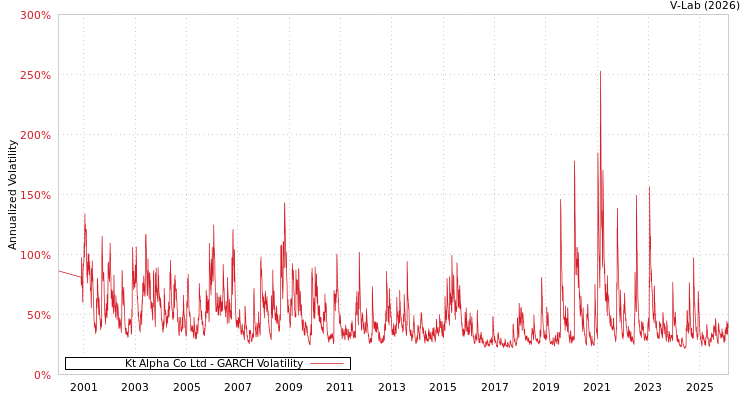graph of Kt Alpha Co Ltd GARCH
