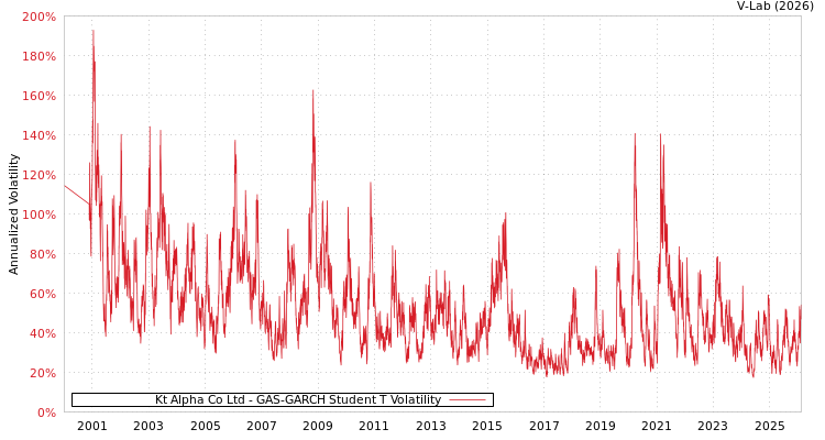 graph of Kt Alpha Co Ltd GAS-GARCH-T