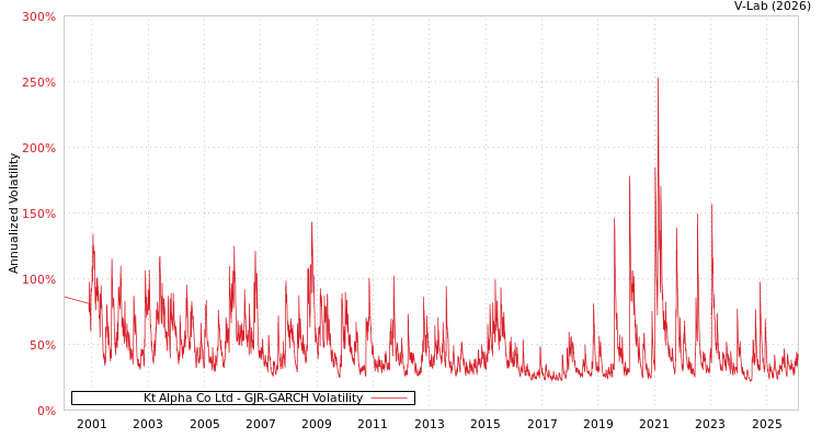 graph of Kt Alpha Co Ltd GJR-GARCH