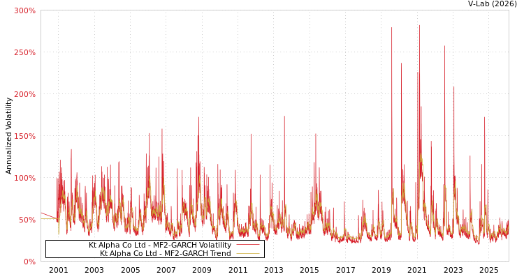 graph of Kt Alpha Co Ltd MF2-GARCH