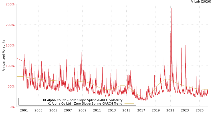 graph of Kt Alpha Co Ltd S0GARCH