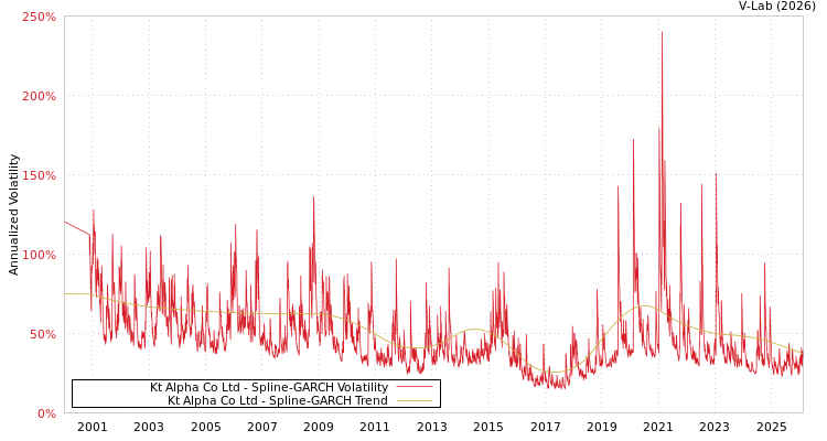 graph of Kt Alpha Co Ltd SGARCH