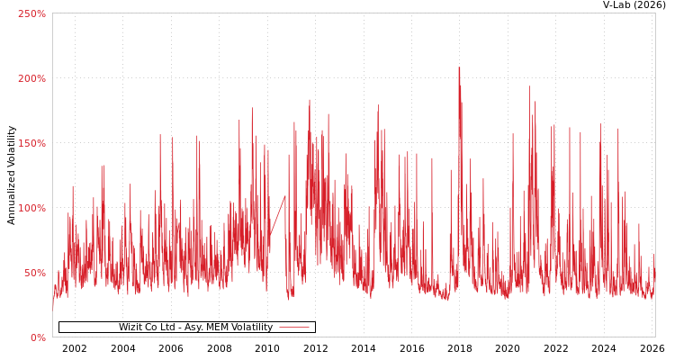 graph of Wizit Co Ltd AMEM