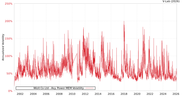 graph of Wizit Co Ltd APMEM