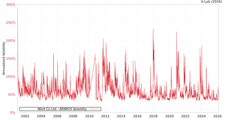 graph of Wizit Co Ltd APARCH