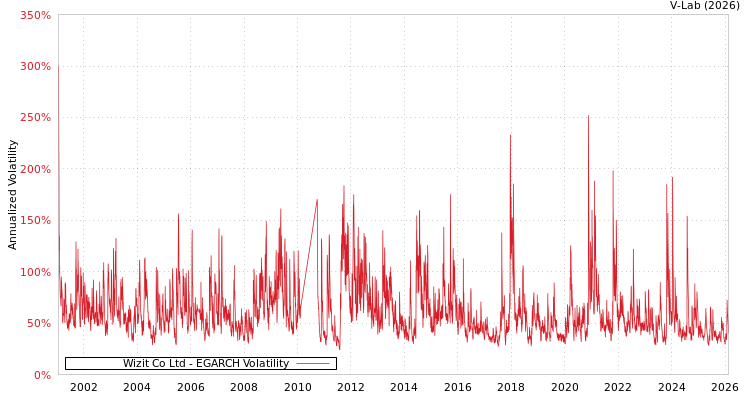 graph of Wizit Co Ltd EGARCH