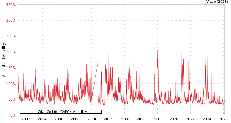 graph of Wizit Co Ltd GARCH