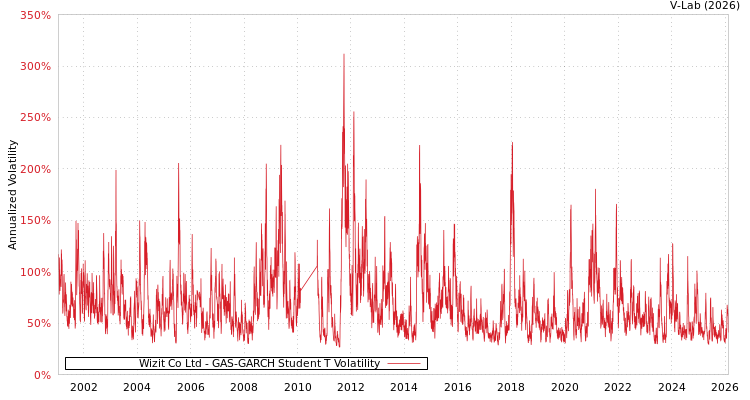 graph of Wizit Co Ltd GAS-GARCH-T
