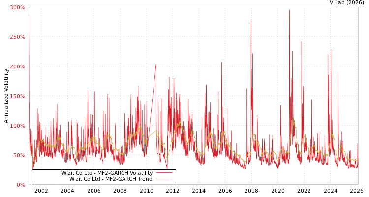 graph of Wizit Co Ltd MF2-GARCH