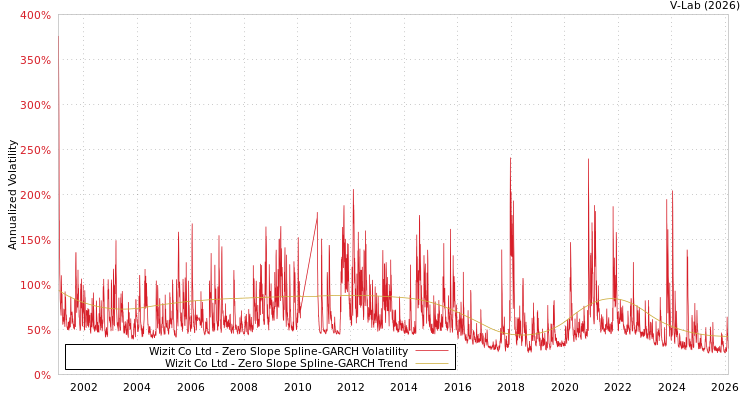 graph of Wizit Co Ltd S0GARCH