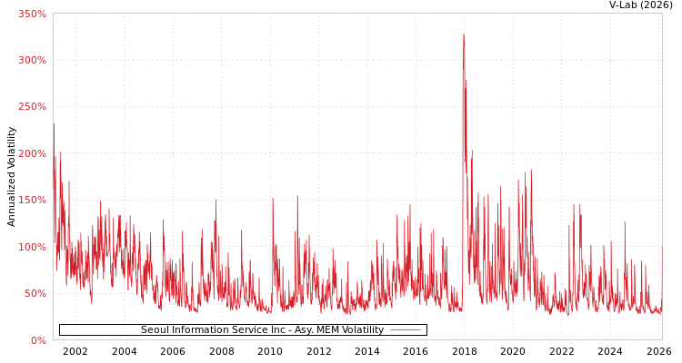 graph of Seoul Information Service Inc AMEM