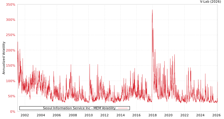 graph of Seoul Information Service Inc MEM