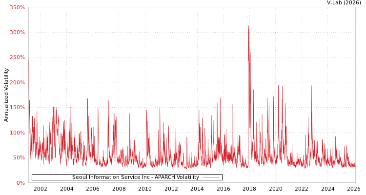 graph of Seoul Information Service Inc APARCH