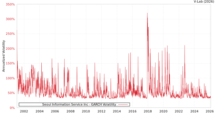 graph of Seoul Information Service Inc GARCH