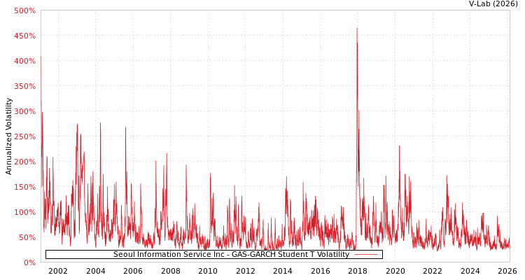 graph of Seoul Information Service Inc GAS-GARCH-T