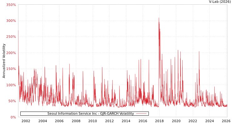 graph of Seoul Information Service Inc GJR-GARCH
