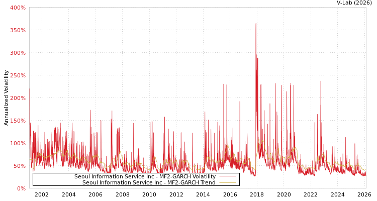 graph of Seoul Information Service Inc MF2-GARCH