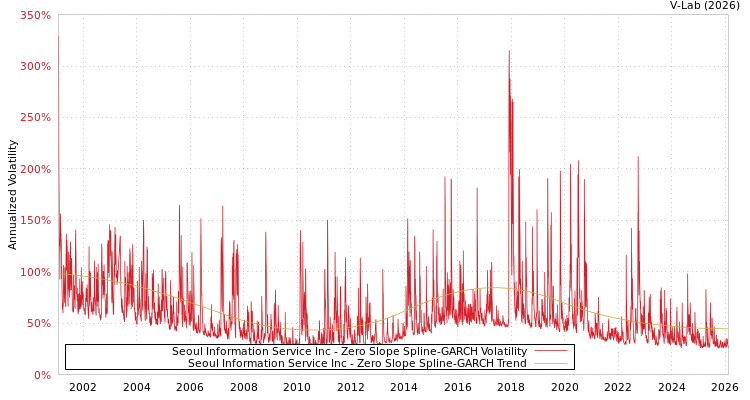 graph of Seoul Information Service Inc S0GARCH