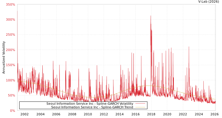 graph of Seoul Information Service Inc SGARCH
