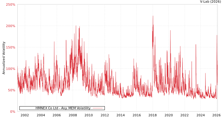 graph of HMNEX Co Ltd AMEM