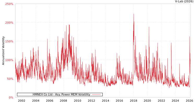graph of HMNEX Co Ltd APMEM