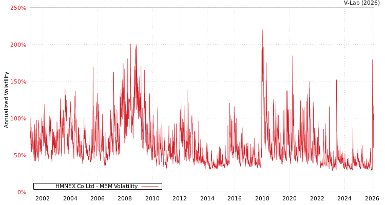 graph of HMNEX Co Ltd MEM