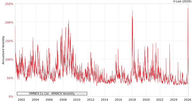graph of HMNEX Co Ltd APARCH