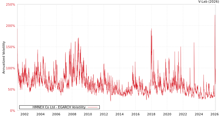 graph of HMNEX Co Ltd EGARCH
