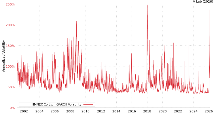 graph of HMNEX Co Ltd GARCH