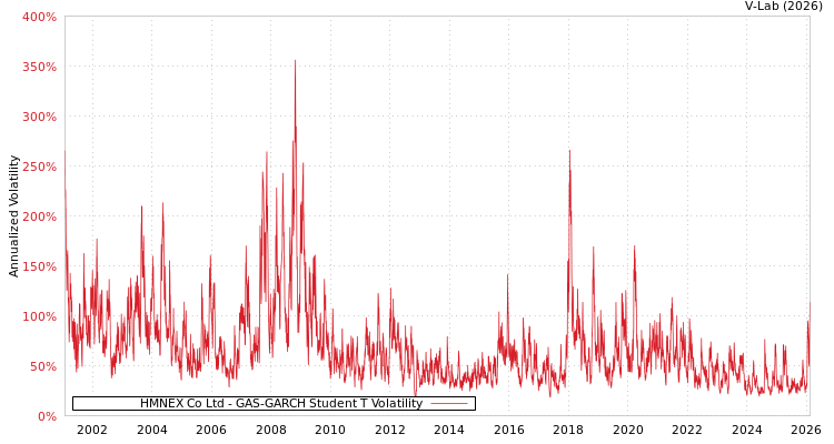graph of HMNEX Co Ltd GAS-GARCH-T